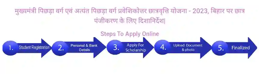 Bihar Post Matric Scholarship Online Process